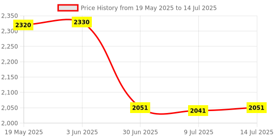 amazon.in UJEAVETTE® 7-12V 2A Motor Driver Shield, L298P Drive Board Compatible with Arduino UNO R3 Price History Graph from 19 May 2025 to 14 Jul 2025