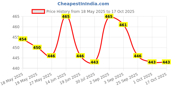amazon.in UJEAVETTE® 7Pin Female to Male Adapter Durable Accessories Replacement for Ssd HDD Up Angled Price History Graph from 18 May 2025 to 16 Oct 2025