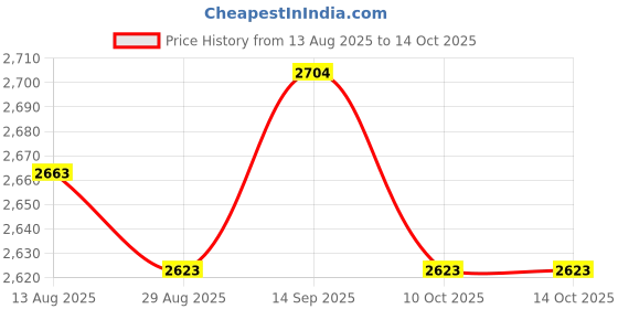 amazon.in UJEAVETTE® 80 Pcs Dental Interdental Brush Tooth Pick Flosser Toothpick Sticks Price History Graph from 13 Aug 2025 to 14 Oct 2025