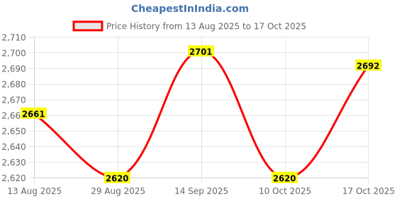 amazon.in UJEAVETTE® 80 Pieces/Box Dental Interdental Brush Tooth Pick Flosser Toothpick Sticks Price History Graph from 13 Aug 2025 to 17 Oct 2025