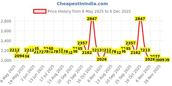 amazon.in UJEAVETTE® 9.6-18V Charger For All Black And Decker Lbxr20 Lb20 Lbx20 Lbx4020 Eu Plug Price History Graph from 6 May 2025 to 6 Dec 2025
