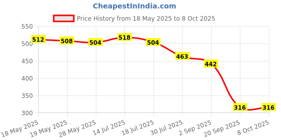 amazon.in UJEAVETTE® 999054 Carbon Brush 1 Pair Price History Graph from 18 May 2025 to 8 Oct 2025