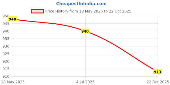 amazon.in UJEAVETTE® 9Pcs Flat Wires Flosser Replacement Core Floss Refill 50M Each Price History Graph from 18 May 2025 to 22 Oct 2025