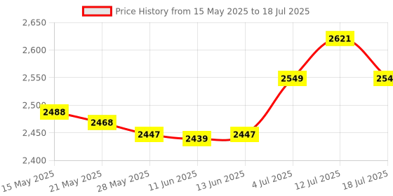 amazon.in UJEAVETTE® A-Frame Dumbbell Rack Stand Only-5 Tier Weight Rack for Dumbbells Home Gym Price History Graph from 15 May 2025 to 18 Jul 2025