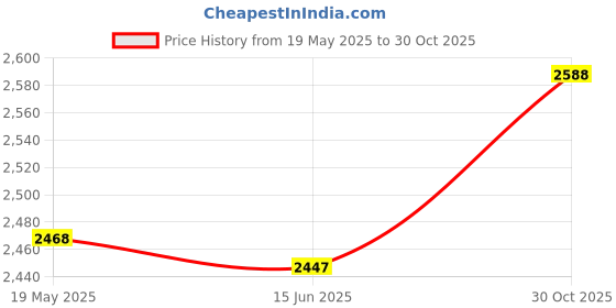 amazon.in UJEAVETTE® A-Frame Dumbbell Rack Stand Only-5 Tier Weight Rack for Dumbbells Home Gym Price History Graph from 19 May 2025 to 30 Oct 2025