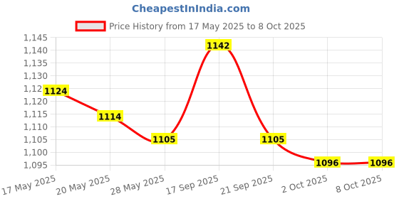 amazon.in UJEAVETTE® ABS Reptile Terrapin Tortoise Turtle Tank Vivarium Feeding Box Blue Price History Graph from 17 May 2025 to 8 Oct 2025