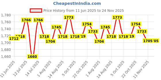 amazon.in UJEAVETTE® ABS Reptile Terrapin Tortoise Turtle Tank Vivarium Feeding Box White Price History Graph from 11 Jun 2025 to 24 Nov 2025