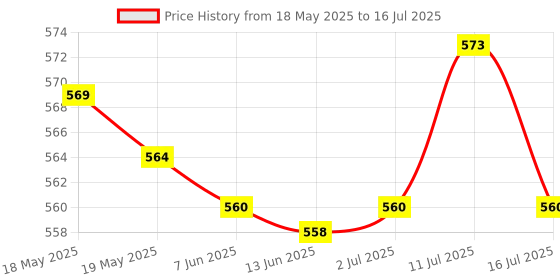 amazon.in ujeavette UJEAVETTE® Ac30 Modular Socket Durable 2 Insert Industrial Sockets For Office Workshops ujeavette Price History Graph from 18 May 2025 to 16 Jul 2025