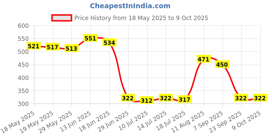 amazon.in UJEAVETTE® Acrylic Makeup Foundation Mixing Palette With Spatula Heart With Spatula Price History Graph from 18 May 2025 to 9 Oct 2025