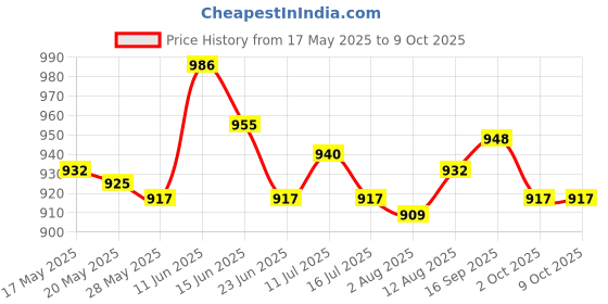 amazon.in UJEAVETTE® Adjustable Jump Rope Beaded Skipping for Exercise Fitness Red + White Price History Graph from 17 May 2025 to 8 Oct 2025