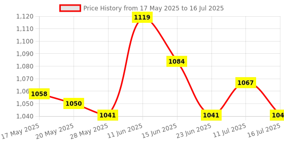 amazon.in ujeavette UJEAVETTE® Adjustable Jump Rope Workout Skipping Cord With Automatic Counter Orange ujeavette Price History Graph from 17 May 2025 to 16 Jul 2025