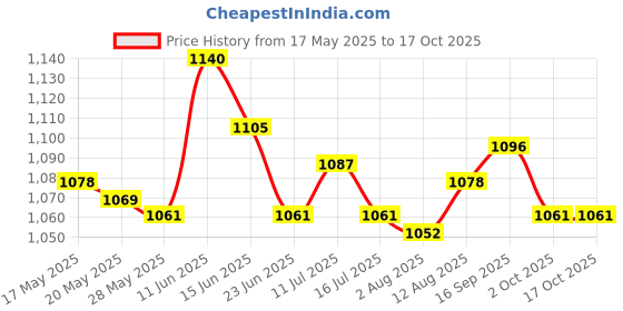 amazon.in ujeavette UJEAVETTE® Adjustable Metal Handle Skipping Jump Rope Boxing Fitness Gym Jumping Silver ujeavette Price History Graph from 17 May 2025 to 17 Oct 2025