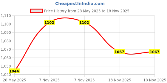 amazon.in UJEAVETTE® Adult Leakproof Incontinence Underwear Reusable For Elderly Disabled Seniors Xl Black Price History Graph from 28 May 2025 to 18 Nov 2025