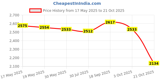 amazon.in ujeavette UJEAVETTE® Aerial Yoga Swing Yoga Hammock Sling Exercise Fitness Gym Inversion Tool Blue ujeavette Price History Graph from 17 May 2025 to 21 Oct 2025