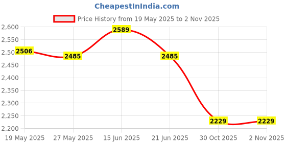amazon.in UJEAVETTE® Aerial Yoga Swing Yoga Hammock Sling Exercise Fitness Gym Inversion Tool Purple Price History Graph from 19 May 2025 to 30 Oct 2025