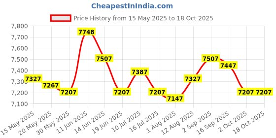amazon.in UJEAVETTE® Aerobic Stepper Adjustable Workout Stepper for Gym Strength Fitness Training Red Black Price History Graph from 15 May 2025 to 17 Oct 2025