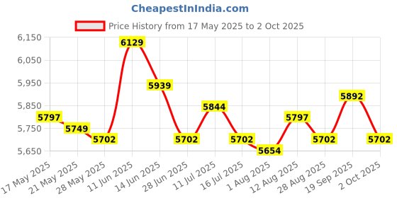 amazon.in UJEAVETTE® Aerobic Stepper Multifunctional Exercise Step Platform for Home Gym Strength Gray Black Price History Graph from 17 May 2025 to 2 Oct 2025