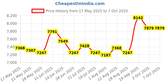 amazon.in UJEAVETTE® Aerobic Stepper Multifunctional Exercise Step Platform for Home Gym Strength Gray Black withRiser Price History Graph from 17 May 2025 to 7 Oct 2025