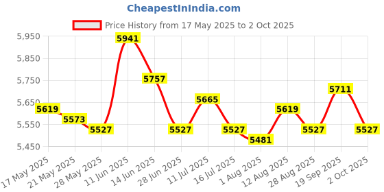 amazon.in UJEAVETTE® Aerobic Stepper Multifunctional Exercise Step Platform for Home Gym Strength Red Black Price History Graph from 17 May 2025 to 2 Oct 2025