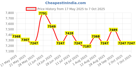 amazon.in UJEAVETTE® Aerobic Stepper Multifunctional Exercise Step Platform for Home Gym Strength Red Black with Riser Price History Graph from 17 May 2025 to 2 Oct 2025