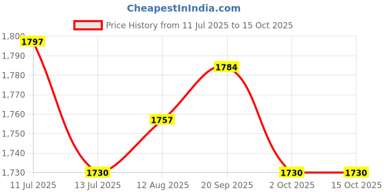 amazon.in UJEAVETTE® Alcohol Disinfection Sprayer Infrared Motion Hand Sanitizer Fogger Green Price History Graph from 11 Jul 2025 to 15 Oct 2025