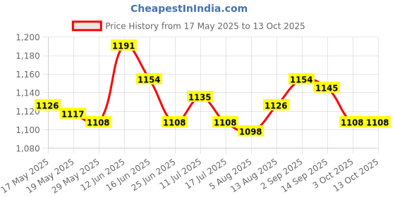 amazon.in UJEAVETTE® Ankle Straps Cable Machine Attachment Adjustable for Legs Extensions Pink Price History Graph from 17 May 2025 to 13 Oct 2025