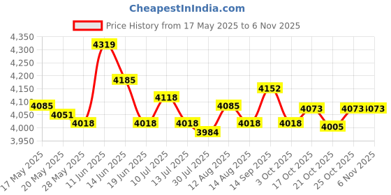 amazon.in ujeavette UJEAVETTE® Anti-Slip Scuba Diving Tank Backpack Bracket Support Holder Rack 14X9 Inches ujeavette Price History Graph from 17 May 2025 to 3 Nov 2025