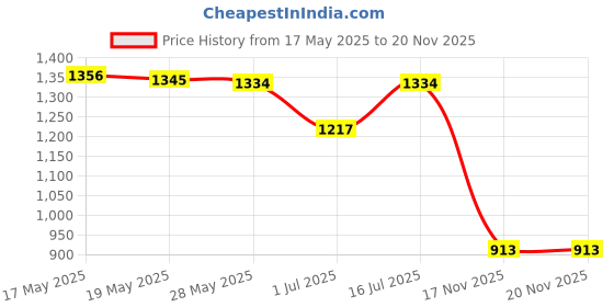 amazon.in UJEAVETTE® Anti Snoring Mouthpiece Reusable For Men Women Comfortable Anti Snoring Device Transparent Price History Graph from 17 May 2025 to 20 Nov 2025
