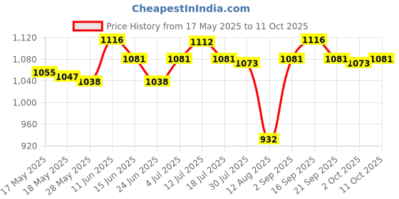 amazon.in ujeavette UJEAVETTE® Approx.50Pcs Hand Painted Model Train People Figures Scale 1:42 ujeavette Price History Graph from 17 May 2025 to 11 Oct 2025