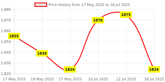 amazon.in UJEAVETTE® Aquarium Reptile Turtle Pier Platform with Ladder Basking ABS Durable Price History Graph from 17 May 2025 to 12 Jul 2025
