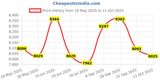 amazon.in UJEAVETTE® Arborist Work Positioning Lanyard Tree Rock Climbing Fall Protection Kit with Lock Price History Graph from 19 May 2025 to 11 Oct 2025