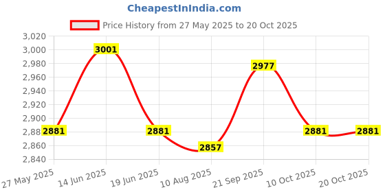 amazon.in UJEAVETTE® Archery Rubber Trainer Strength Puller Exercise Posture Shooting Practice Price History Graph from 27 May 2025 to 20 Oct 2025