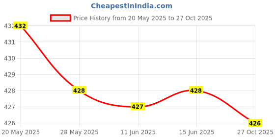 amazon.in UJEAVETTE® Artist Drawing Glove Elastic For Tracing Board Pencil Sketching Painting Single Finger M Price History Graph from 20 May 2025 to 27 Oct 2025