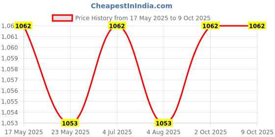 amazon.in UJEAVETTE® Automatic Candy Floss Machine Stainless Steel Spoon Accessory Tool For Party 25Mm Price History Graph from 17 May 2025 to 8 Oct 2025