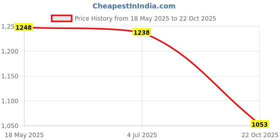 amazon.in UJEAVETTE® Automatic Floss Storage Box With 100X Teeth Clean Floss For Dining Table Price History Graph from 18 May 2025 to 22 Oct 2025