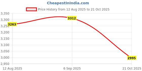 amazon.in UJEAVETTE® Automatic Foam Soap Dispenser Electric Soap Dispenser Infrared Sensor Price History Graph from 12 Aug 2025 to 21 Oct 2025