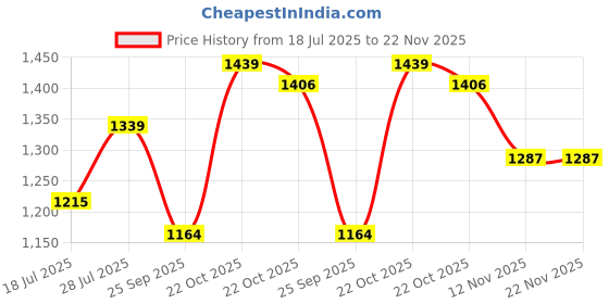 amazon.in UJEAVETTE® Automatic Step Earning Swing Device Steps Earning Support 2 Phones Black Price History Graph from 18 Jul 2025 to 22 Nov 2025