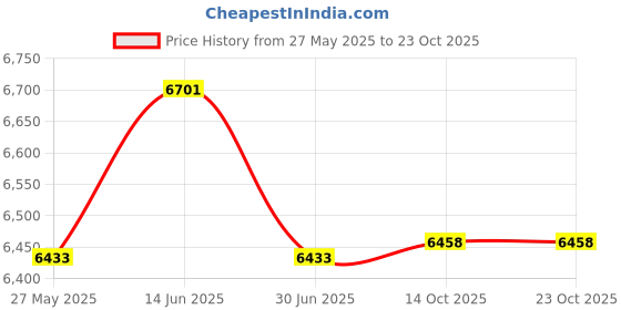 amazon.in ujeavette UJEAVETTE® Automatic Water Pressure Booster Pump for Garden Bathroom Water Heater Boost Black ujeavette Price History Graph from 27 May 2025 to 23 Oct 2025