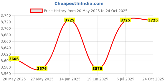 amazon.in UJEAVETTE® Awning Rod Holder Camping Tent Pole Holder for Shelter Traveling Picnic 2 Rod Holder 4 Nails Price History Graph from 20 May 2025 to 23 Oct 2025