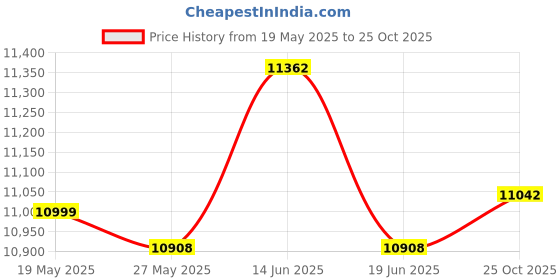 amazon.in UJEAVETTE® Awnings No Pole Needed Door Awning Shade Wall Mounted Multiuse Window Awning Price History Graph from 19 May 2025 to 25 Oct 2025
