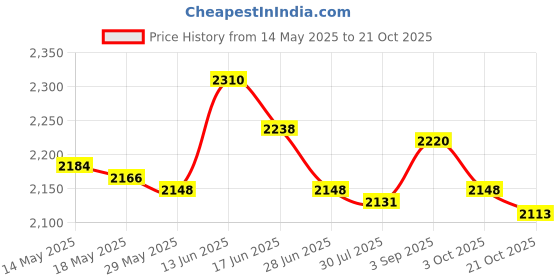 amazon.in UJEAVETTE® Baby Bottle Warmer Portable Heating Milk Warmer for Business Trip Indoor Car Green Price History Graph from 14 May 2025 to 21 Oct 2025