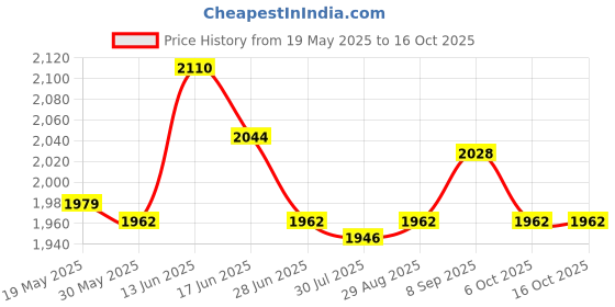 amazon.in UJEAVETTE® Baby Bottle Warmer USB 3 Levels Constant Heating for Home Newborn Infant Coffee Price History Graph from 19 May 2025 to 16 Oct 2025