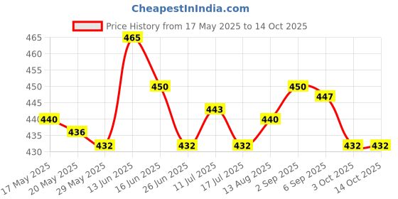 amazon.in UJEAVETTE® Baby Nasal Aspirator Nose Suction Clean Tool Soft Anti Reflux Cream Color Price History Graph from 17 May 2025 to 13 Oct 2025