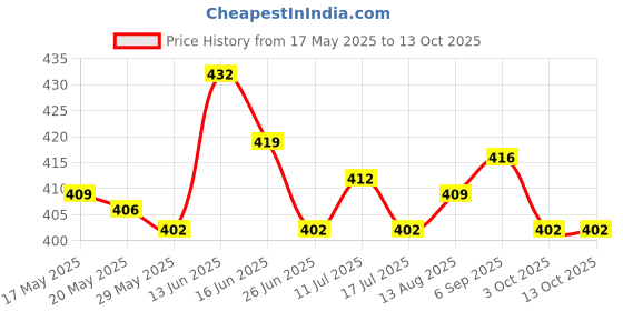 amazon.in UJEAVETTE® Baby Nasal Aspirator Nose Suction Clean Tool Soft Anti Reflux Pink Price History Graph from 17 May 2025 to 13 Oct 2025