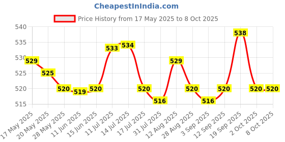 amazon.in UJEAVETTE® Baby Pram Stroller Pushchair Handle Girp Cover 2pcs Price History Graph from 17 May 2025 to 7 Oct 2025