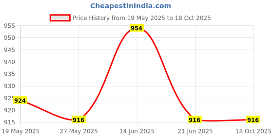 amazon.in UJEAVETTE® Back Float Safety Swim Trainer Swim Training Aid for Swimming Beginners Price History Graph from 19 May 2025 to 17 Oct 2025