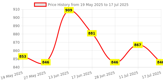 amazon.in UJEAVETTE® Badminton Net 610Cmx76Cm Replacement Net for Beach Games Pickleball Backyard Green Price History Graph from 19 May 2025 to 17 Jul 2025