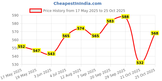 amazon.in UJEAVETTE® Badminton Racket Racquet Grommets Eyelets Nylon for Dhagaing Accessory Gear Single Wire Tube Price History Graph from 17 May 2025 to 25 Oct 2025