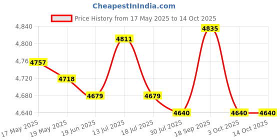 amazon.in UJEAVETTE® Badminton Trainer Device Portable Telescopic Professional Rebounds for Kids 1 Big Base A Price History Graph from 17 May 2025 to 14 Oct 2025