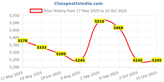 amazon.in UJEAVETTE® Badminton Trainer Device Portable Telescopic Professional Rebounds for Kids 1 Big Base B Price History Graph from 17 May 2025 to 14 Oct 2025